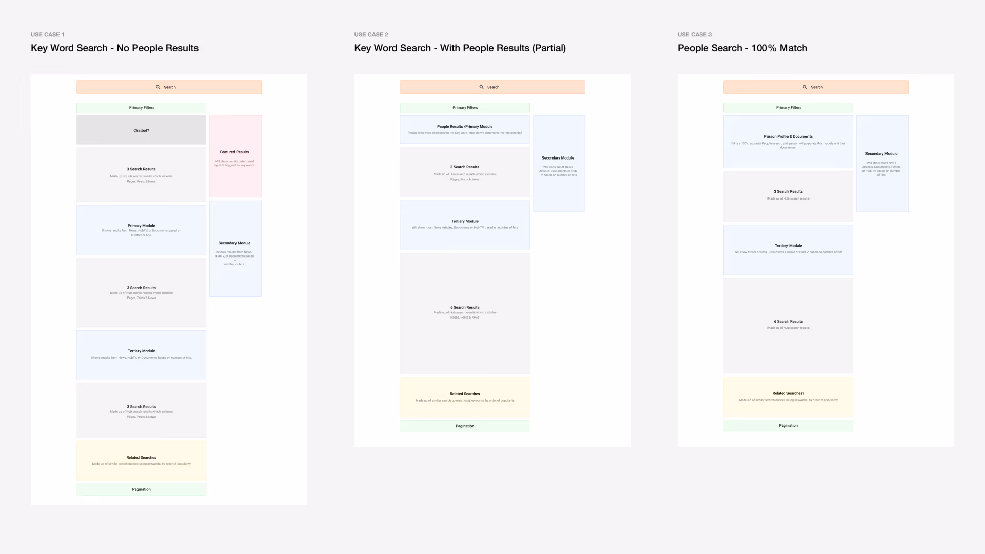 Keyword search states: no results, partial people results, and a full match