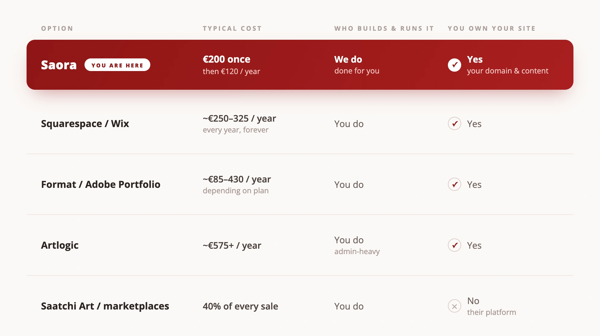 Comparison table: Saora versus Squarespace, Wix, WordPress, Webflow templates, and a custom developer build