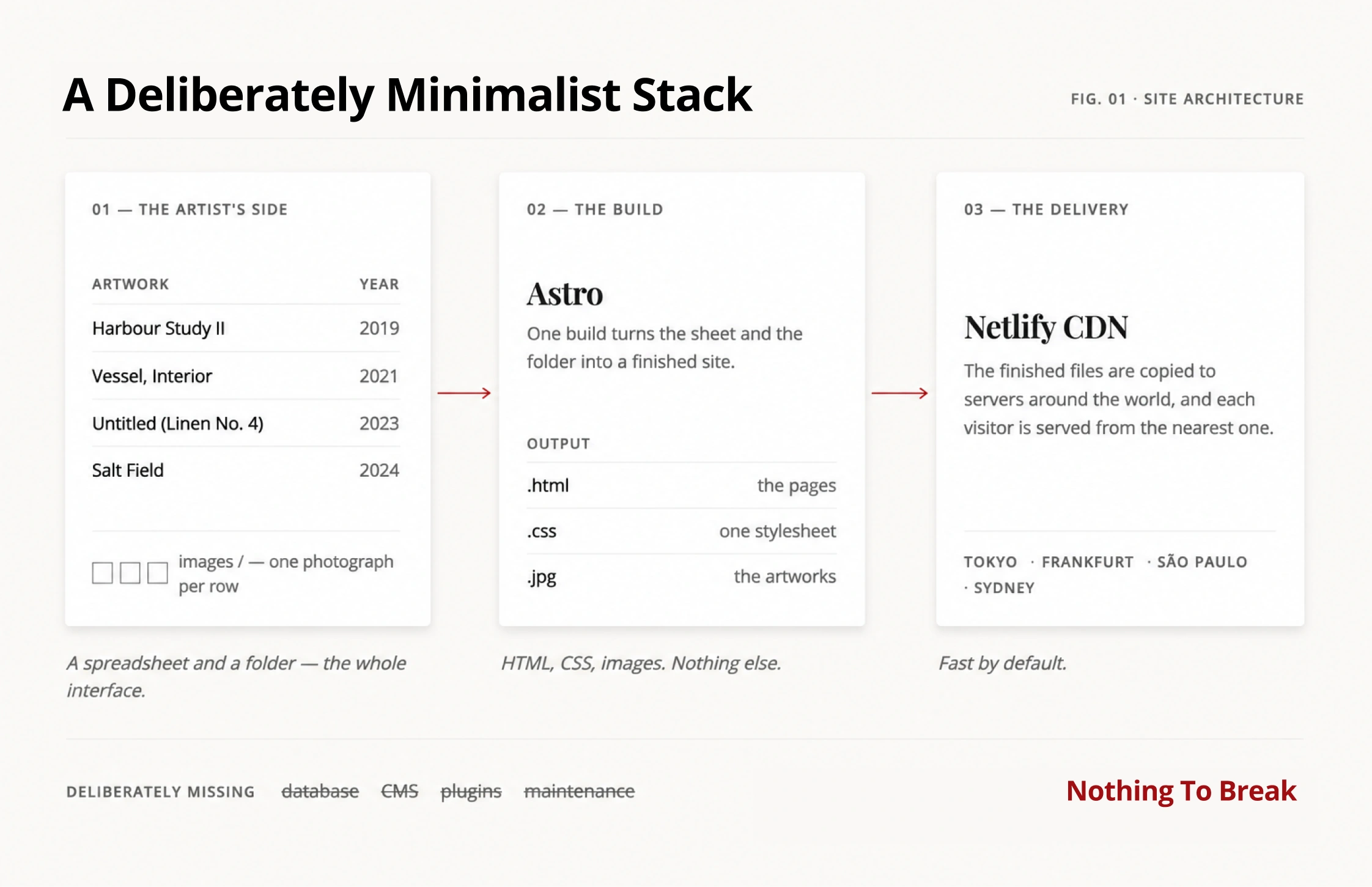 The stack: a spreadsheet and folder, Astro compiling to static files, Netlify serving them